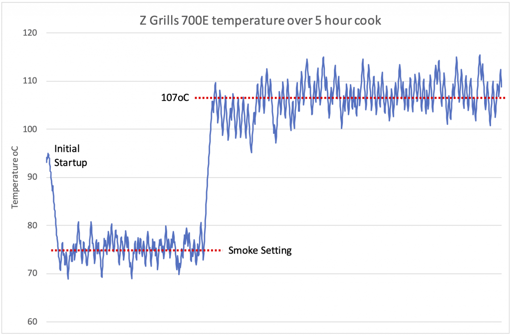 Z Grills 5 hour temperature graph