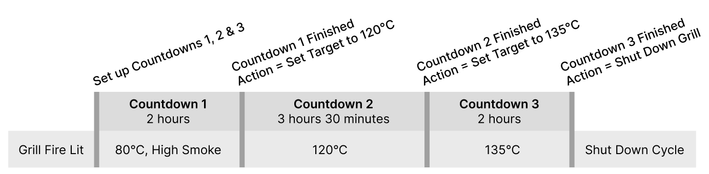 Z Grills Australia WIFI App Countdown Timer Example