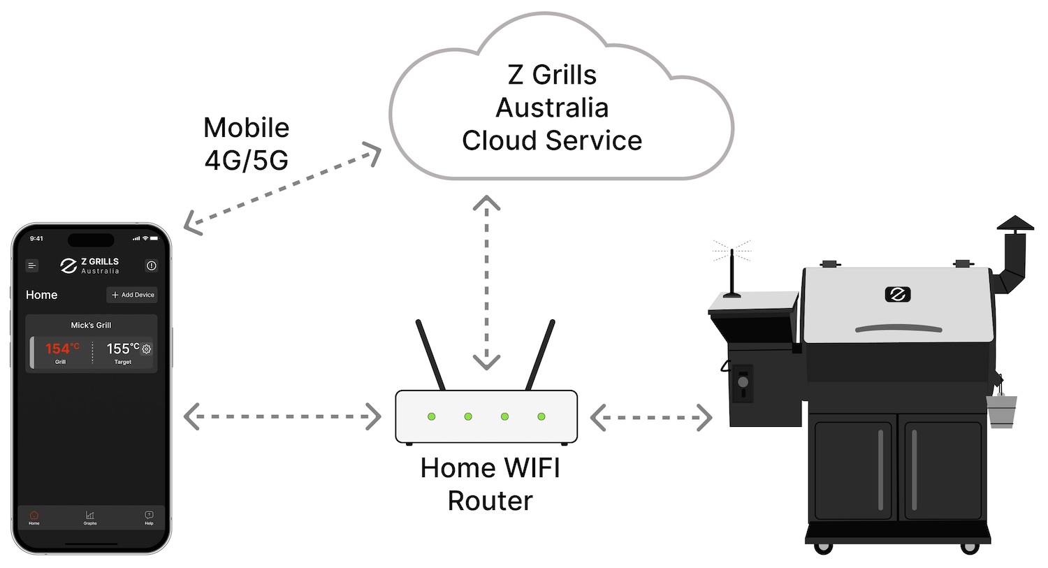 Z Grills Australia WIFI App - WIFI App Smoker Diagram